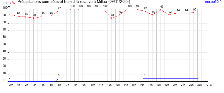 cumul des precipitations