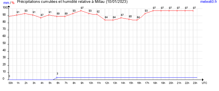 cumul des precipitations