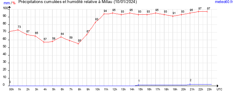 cumul des precipitations