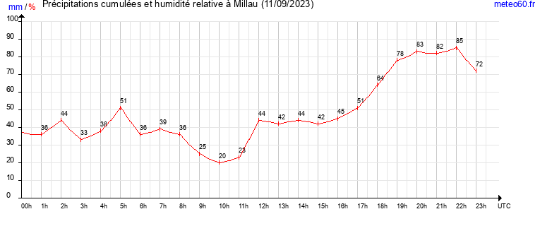 cumul des precipitations