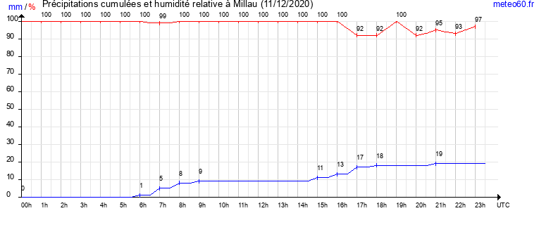 cumul des precipitations