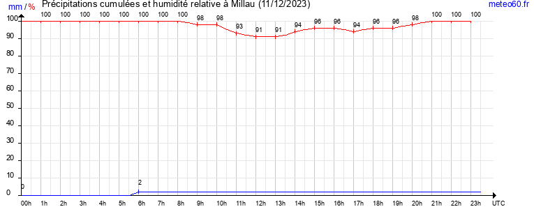 cumul des precipitations