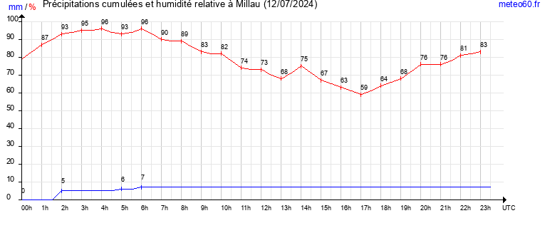 cumul des precipitations