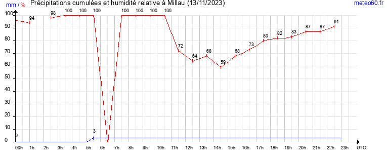 cumul des precipitations