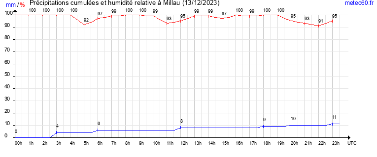 cumul des precipitations