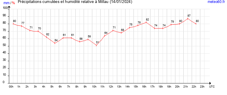 cumul des precipitations