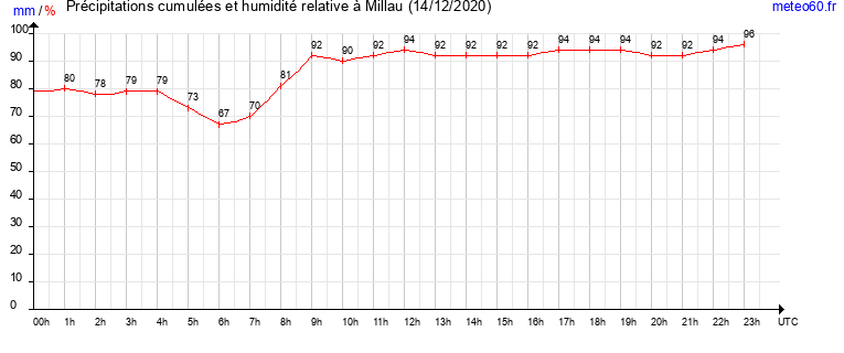 cumul des precipitations