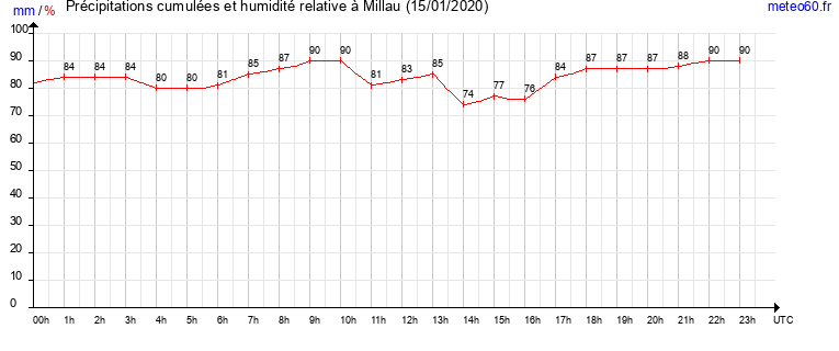 cumul des precipitations