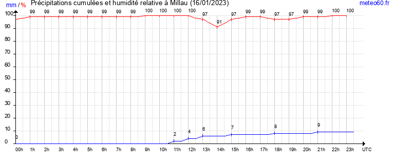 cumul des precipitations