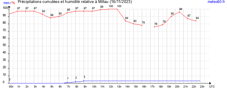 cumul des precipitations