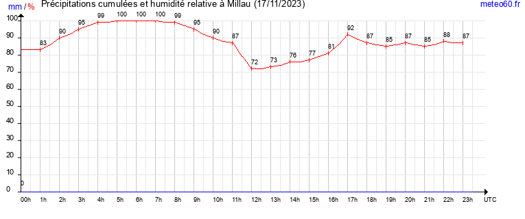 cumul des precipitations