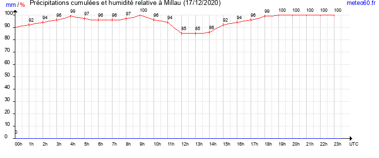 cumul des precipitations