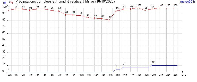 cumul des precipitations