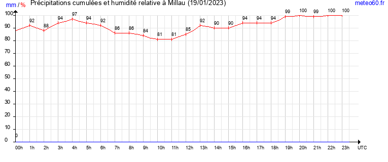 cumul des precipitations