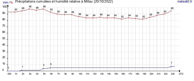 cumul des precipitations