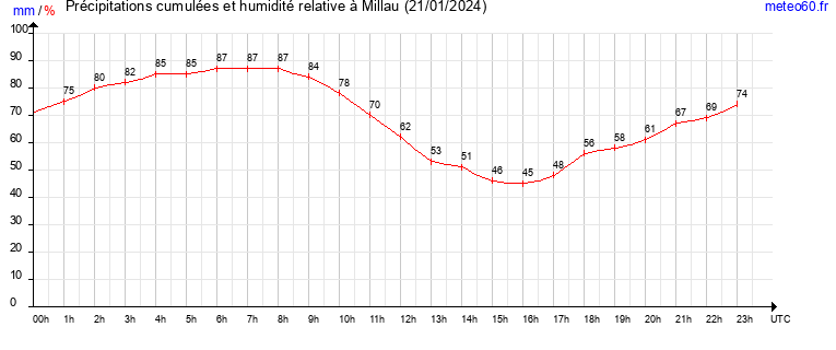 cumul des precipitations