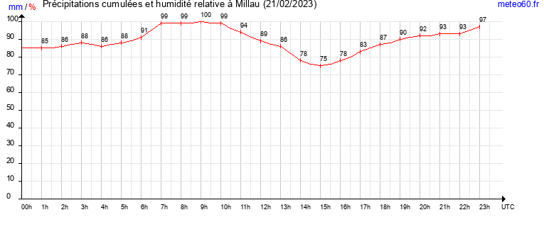 cumul des precipitations