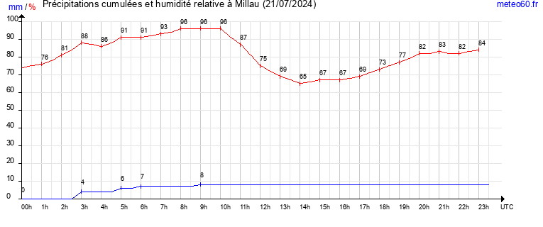 cumul des precipitations