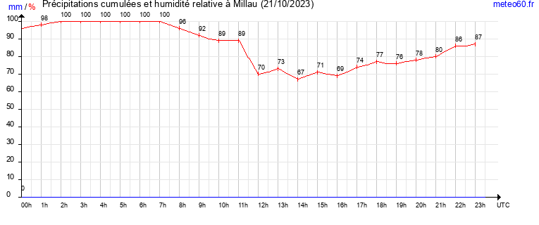 cumul des precipitations