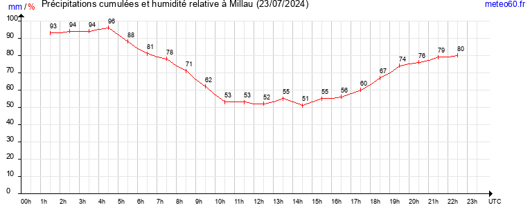 cumul des precipitations