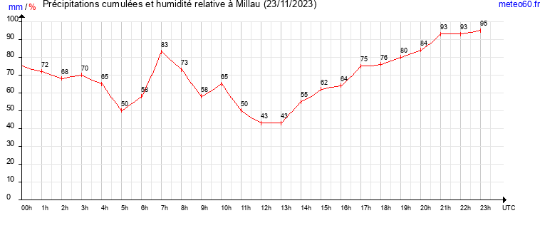 cumul des precipitations