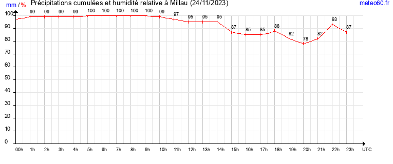 cumul des precipitations