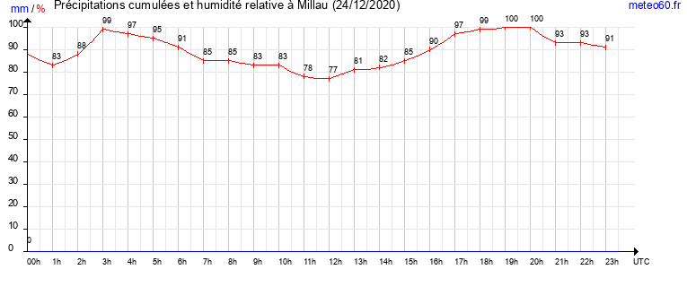 cumul des precipitations