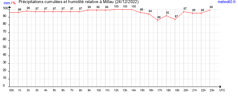 cumul des precipitations