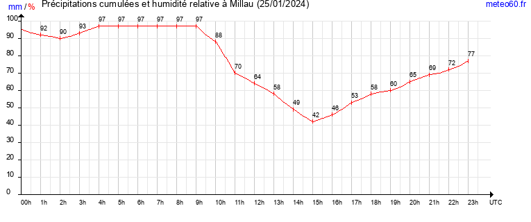 cumul des precipitations