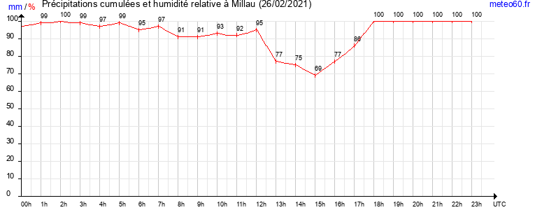 cumul des precipitations