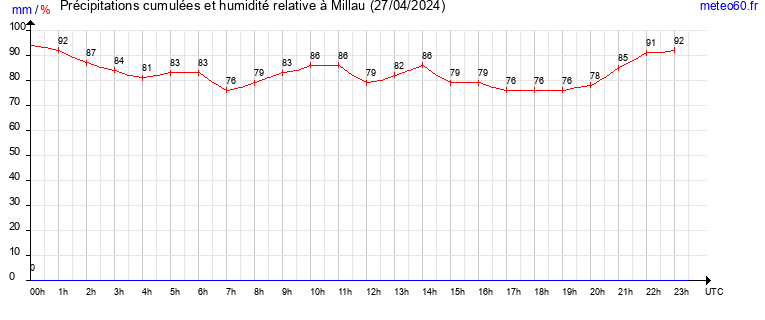 cumul des precipitations