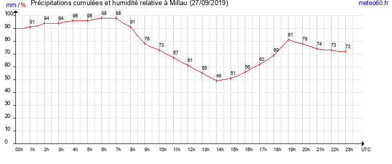 cumul des precipitations