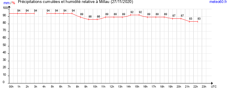 cumul des precipitations