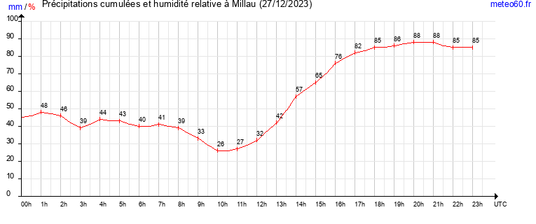 cumul des precipitations