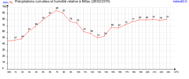 cumul des precipitations