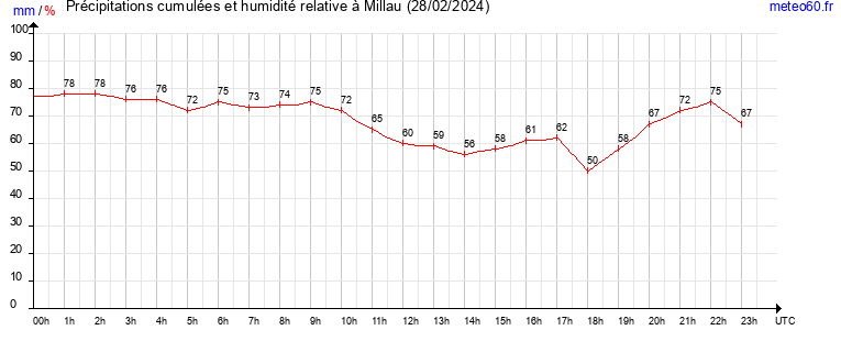 cumul des precipitations