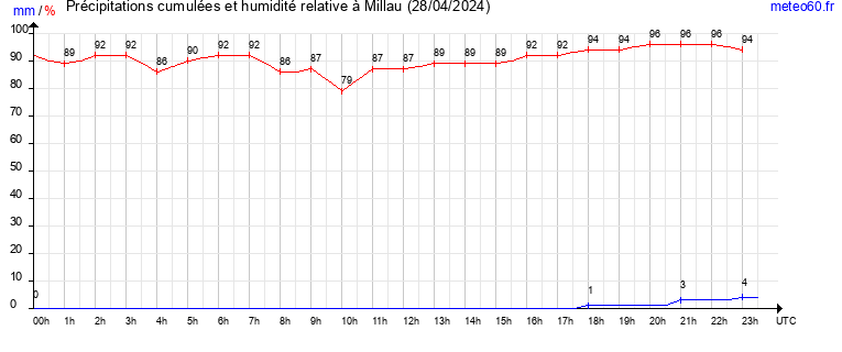 cumul des precipitations