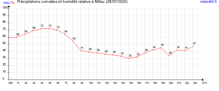 cumul des precipitations