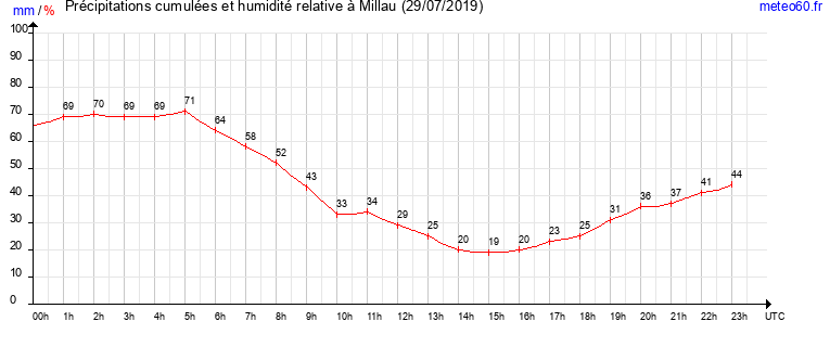 cumul des precipitations