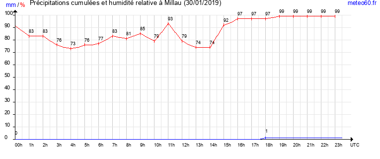 cumul des precipitations