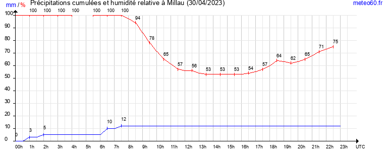 cumul des precipitations