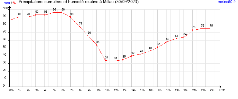 cumul des precipitations