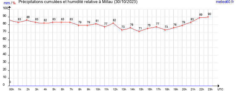 cumul des precipitations