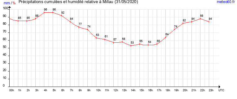 cumul des precipitations