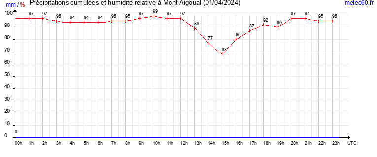 cumul des precipitations