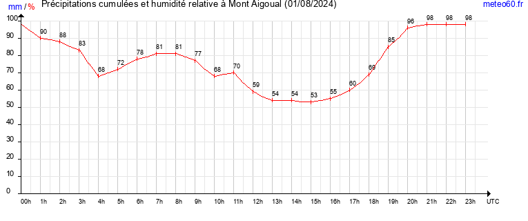 cumul des precipitations