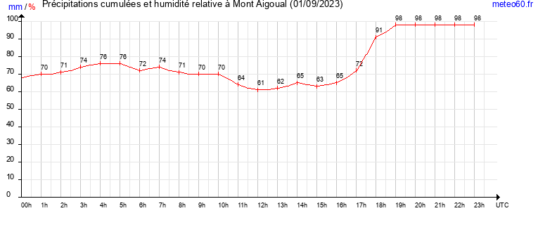 cumul des precipitations