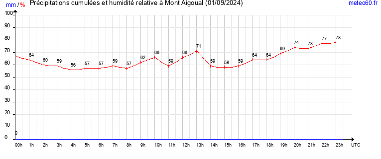 cumul des precipitations