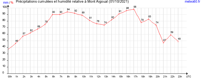 cumul des precipitations