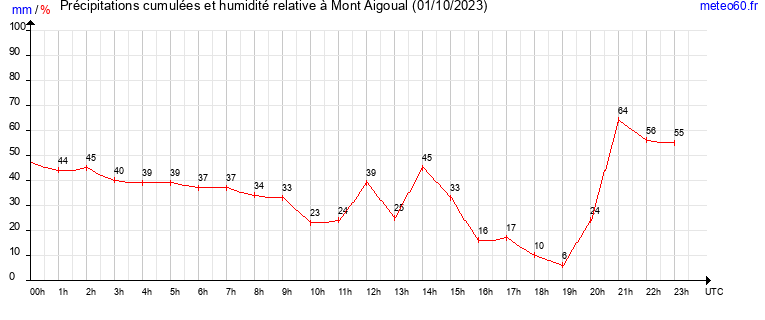 cumul des precipitations